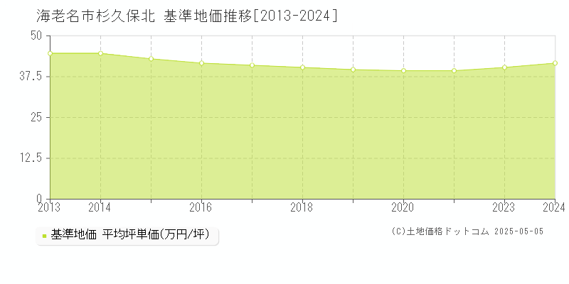 海老名市杉久保北の基準地価推移グラフ 