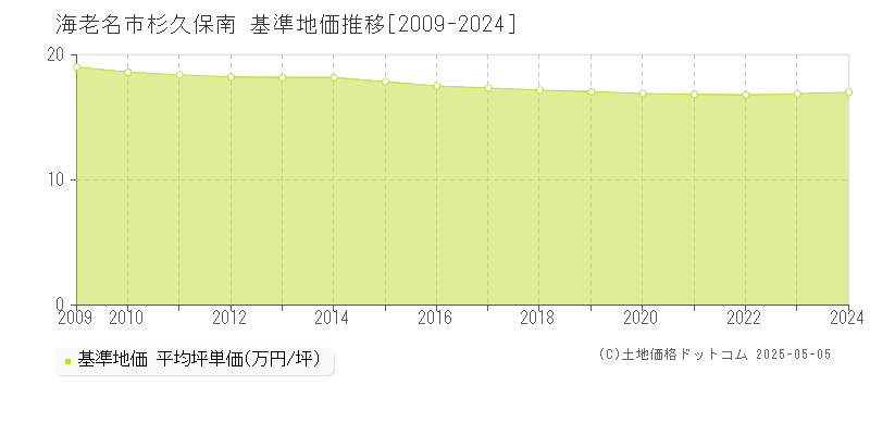 杉久保南(海老名市)の基準地価推移グラフ(坪単価)[2009-2024年]