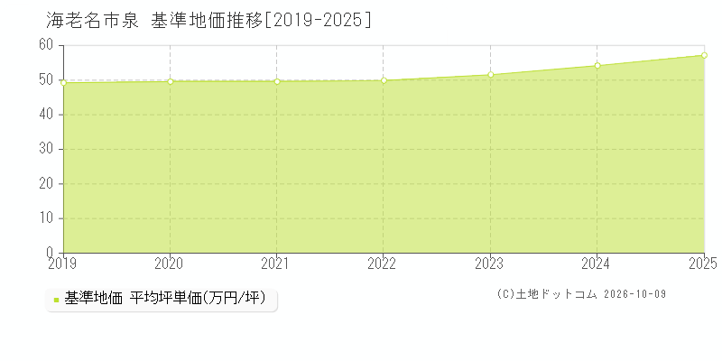海老名市泉の基準地価推移グラフ(坪単価)[2019-2025年]