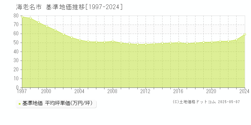 海老名市(神奈川県)の基準地価推移グラフ(坪単価)[1997-2024年]
