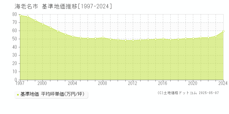 海老名市全域の基準地価推移グラフ 