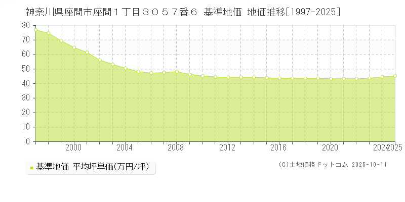 神奈川県座間市座間１丁目３０５７番６ 基準地価 地価推移[1997-2025]