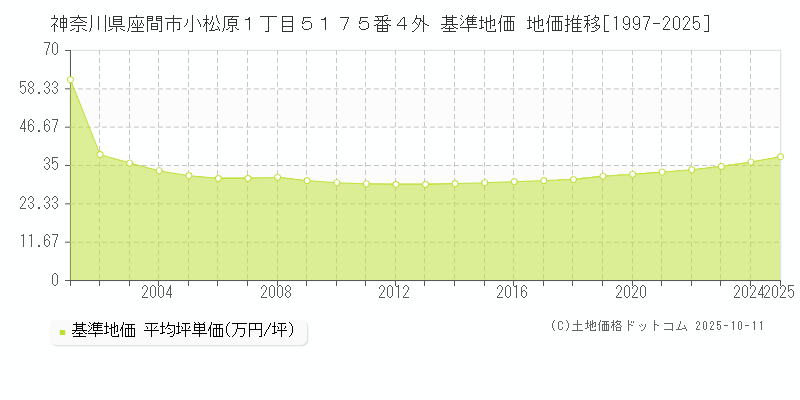 神奈川県座間市小松原１丁目５１７５番４外 基準地価 地価推移[1997-2025]