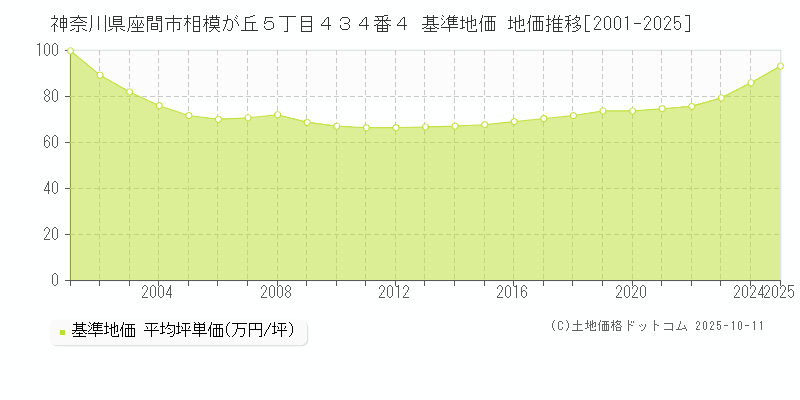 神奈川県座間市相模が丘５丁目４３４番４ 基準地価 地価推移[2001-2025]