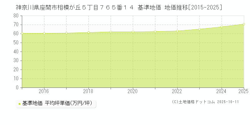 神奈川県座間市相模が丘５丁目７６５番１４ 基準地価 地価推移[2015-2025]