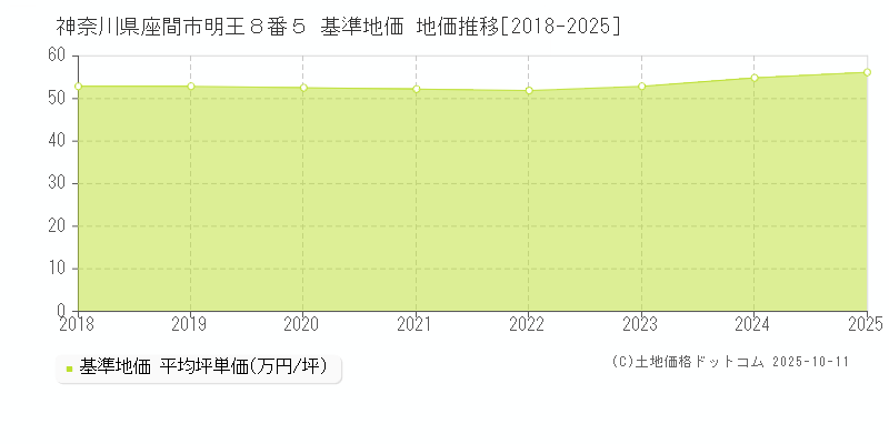 神奈川県座間市明王８番５ 基準地価 地価推移[2018-2025]