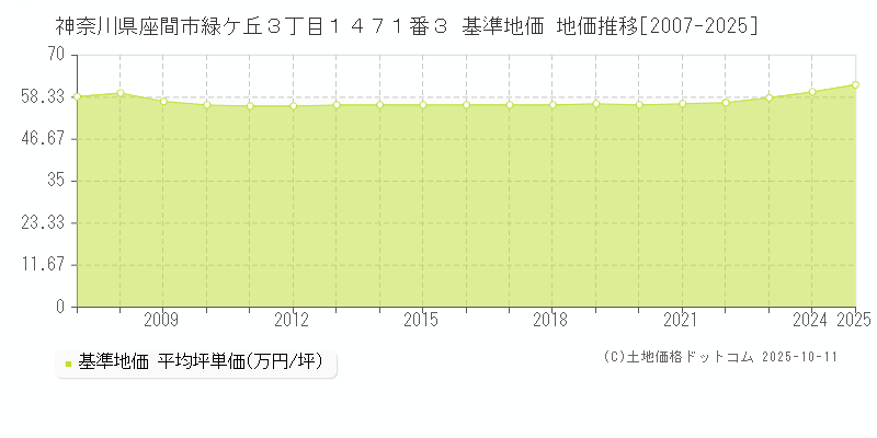 神奈川県座間市緑ケ丘３丁目１４７１番３ 基準地価 地価推移[2007-2025]