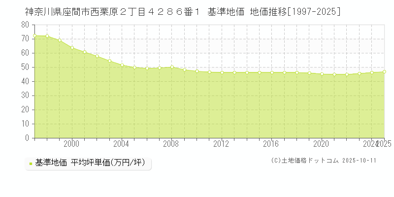 神奈川県座間市西栗原２丁目４２８６番１ 基準地価 地価推移[1997-2025]