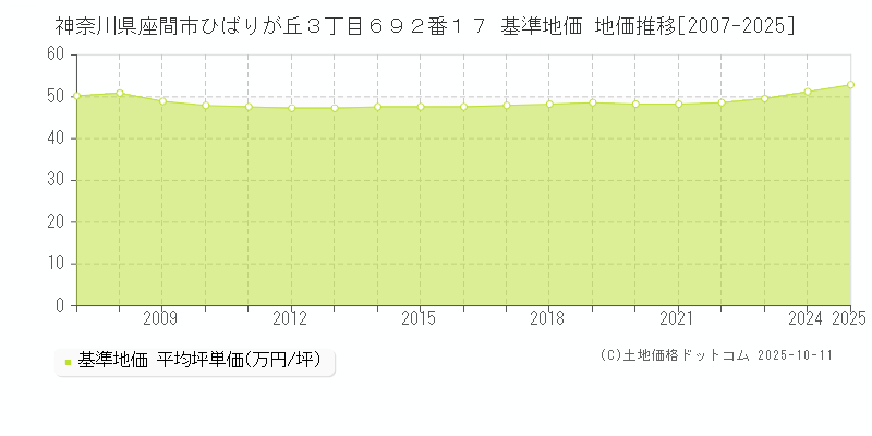 神奈川県座間市ひばりが丘３丁目６９２番１７ 基準地価 地価推移[2007-2025]