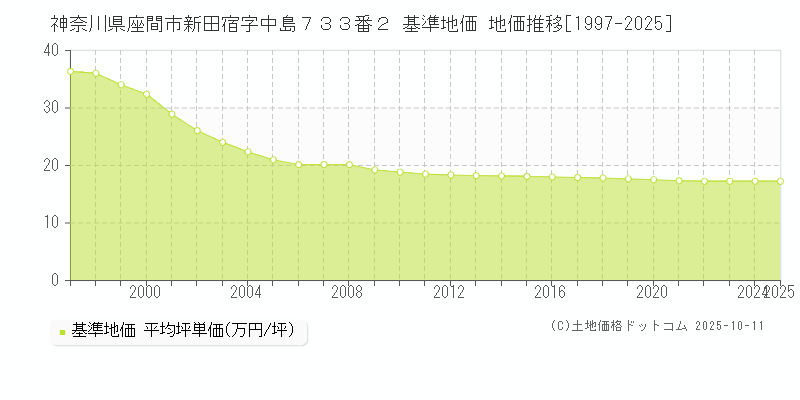 神奈川県座間市新田宿字中島７３３番２ 基準地価 地価推移[1997-2025]