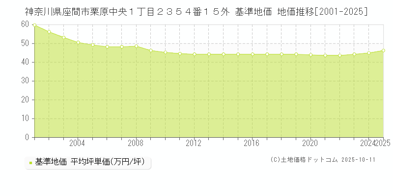 神奈川県座間市栗原中央１丁目２３５４番１５外 基準地価 地価推移[2001-2025]