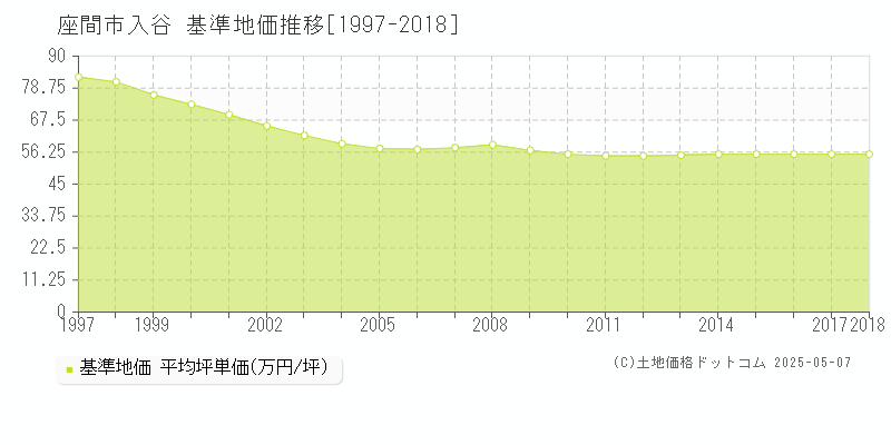 入谷(座間市)の基準地価推移グラフ(坪単価)[1997-2018年]