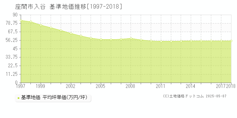 座間市入谷の基準地価推移グラフ 