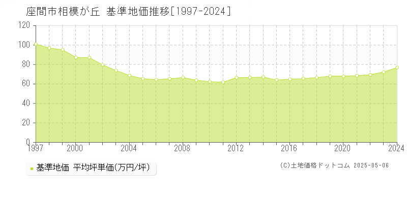 相模が丘(座間市)の基準地価推移グラフ(坪単価)[1997-2024年]