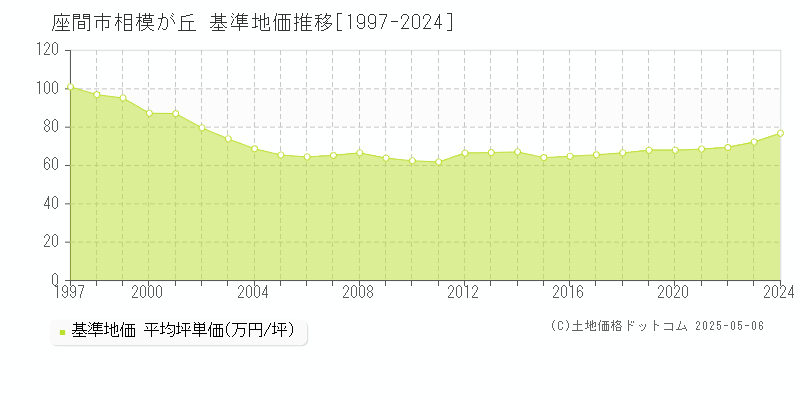 座間市相模が丘の基準地価推移グラフ 