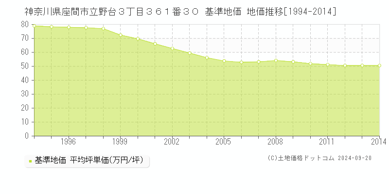 神奈川県座間市立野台３丁目３６１番３０ 基準地価 地価推移[1994-2014]