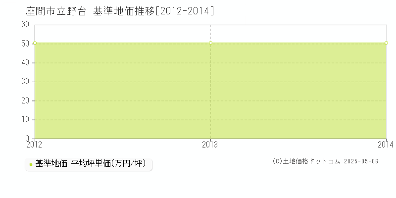 立野台(座間市)の基準地価推移グラフ(坪単価)[2012-2014年]