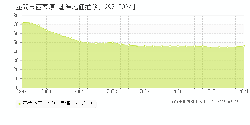 西栗原(座間市)の基準地価推移グラフ(坪単価)[1997-2024年]