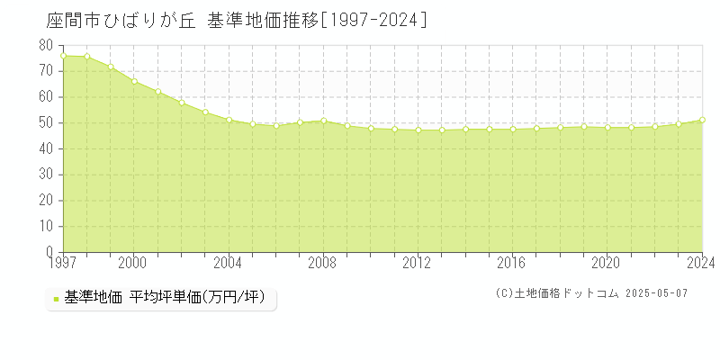 ひばりが丘(座間市)の基準地価推移グラフ(坪単価)[1997-2024年]