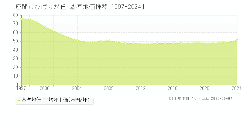 座間市ひばりが丘の基準地価推移グラフ 