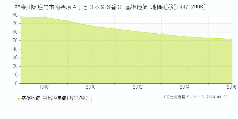 神奈川県座間市南栗原４丁目３８９６番３ 基準地価 地価推移[1997-2006]