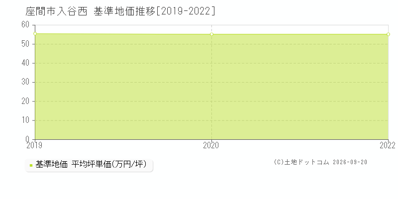 座間市入谷西の基準地価推移グラフ(坪単価)[2019-2020年]