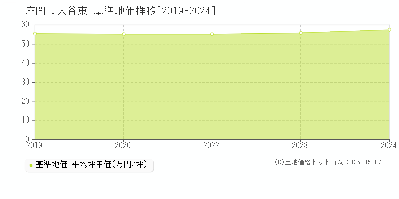 入谷東(座間市)の基準地価推移グラフ(坪単価)[2019-2024年]