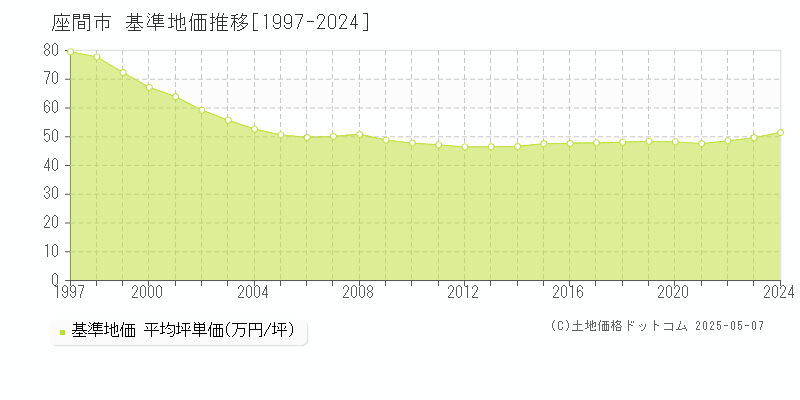 座間市(神奈川県)の基準地価推移グラフ(坪単価)[1997-2024年]