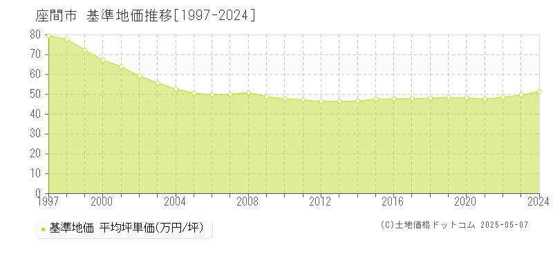 座間市全域の基準地価推移グラフ 