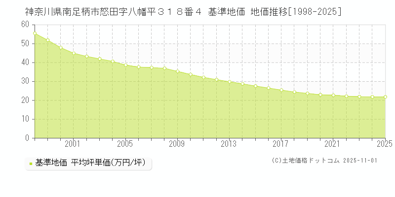 神奈川県南足柄市怒田字八幡平３１８番４ 基準地価 地価推移[1998-2025]