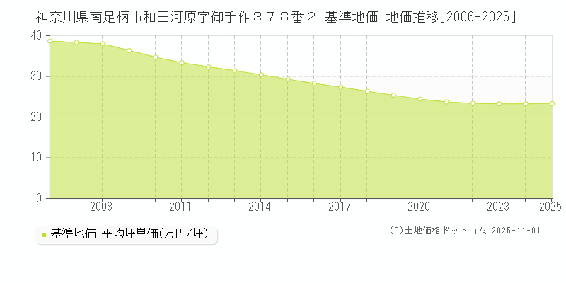 神奈川県南足柄市和田河原字御手作３７８番２ 基準地価 地価推移[2006-2025]