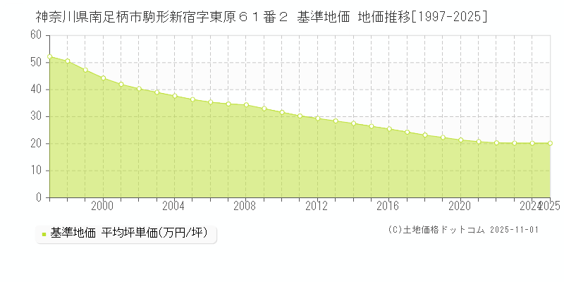 神奈川県南足柄市駒形新宿字東原６１番２ 基準地価 地価推移[1997-2025]