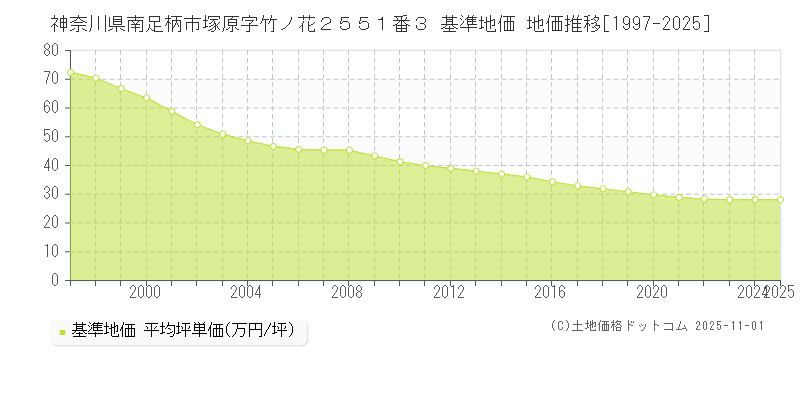 神奈川県南足柄市塚原字竹ノ花２５５１番３ 基準地価 地価推移[1997-2025]