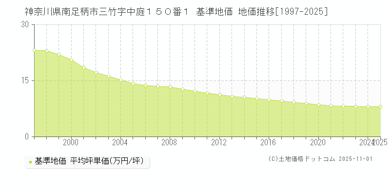 神奈川県南足柄市三竹字中庭１５０番１ 基準地価 地価推移[1997-2025]