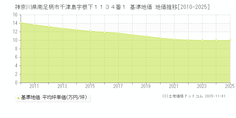 神奈川県南足柄市千津島字根下１１３４番１ 基準地価 地価推移[2010-2025]