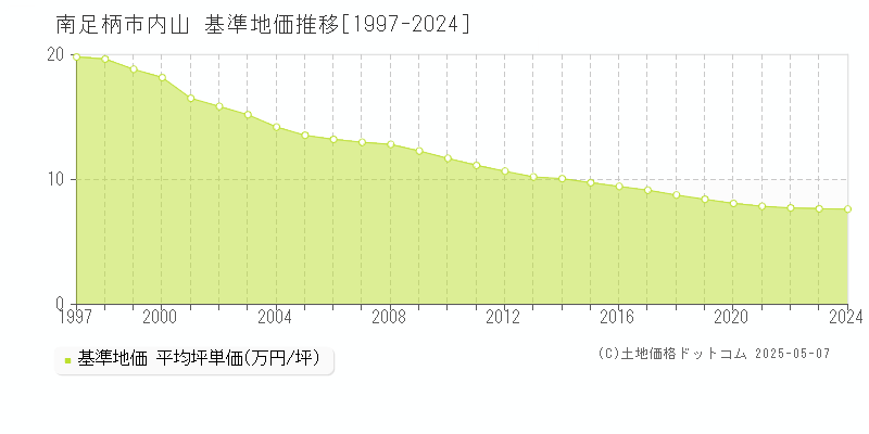 南足柄市内山の基準地価推移グラフ 