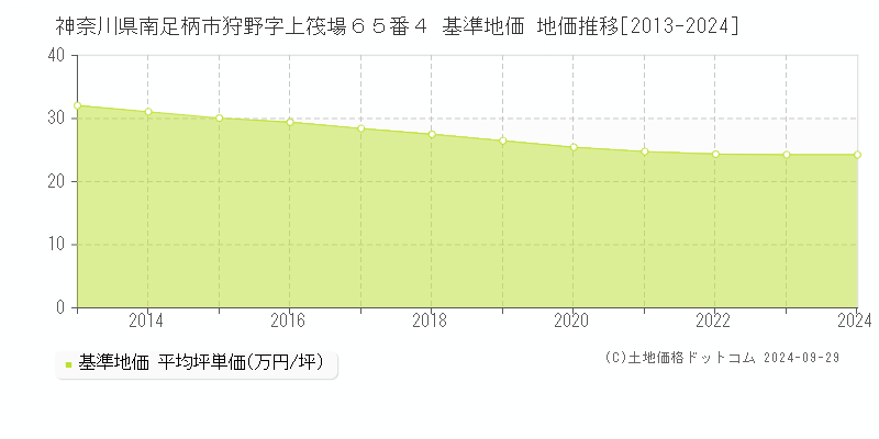 神奈川県南足柄市狩野字上筏場６５番４ 基準地価 地価推移[2013-2024]