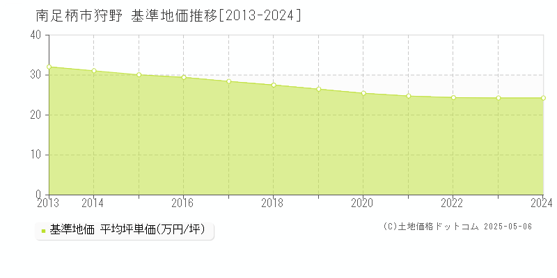 狩野(南足柄市)の基準地価推移グラフ(坪単価)[2013-2024年]