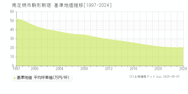駒形新宿(南足柄市)の基準地価推移グラフ(坪単価)[1997-2024年]