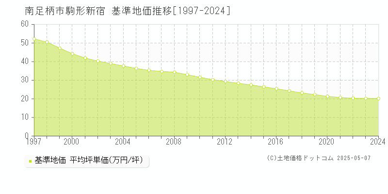 南足柄市駒形新宿の基準地価推移グラフ 