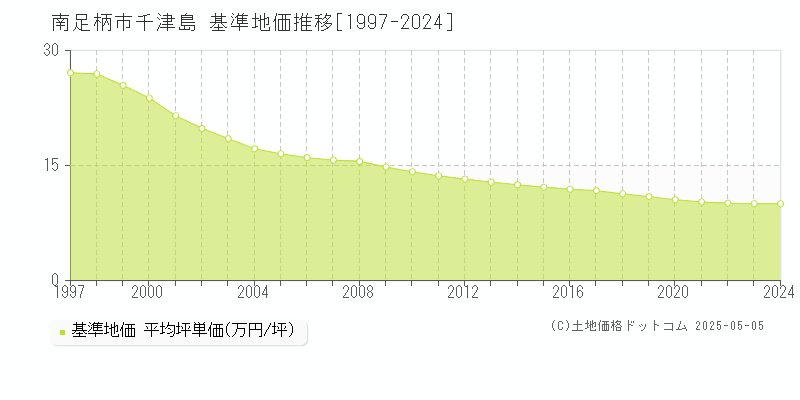 千津島(南足柄市)の基準地価推移グラフ(坪単価)[1997-2024年]