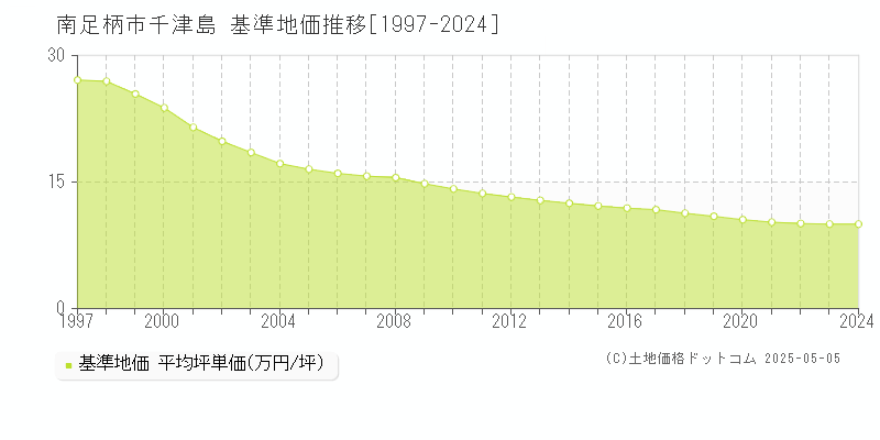 南足柄市千津島の基準地価推移グラフ 