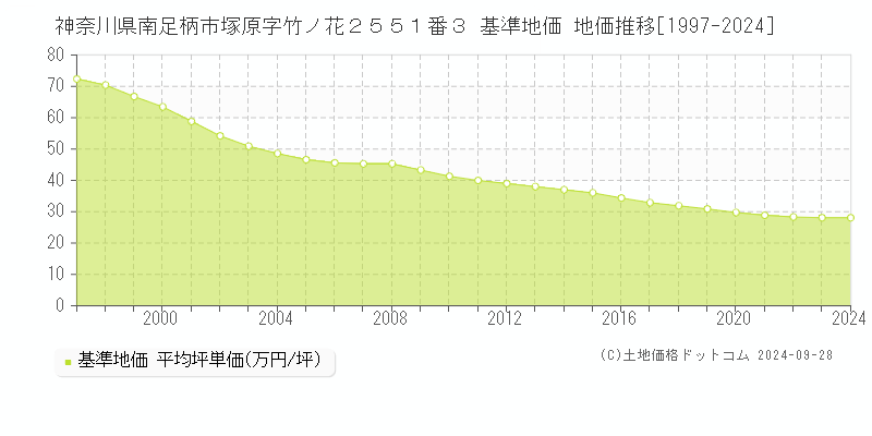 神奈川県南足柄市塚原字竹ノ花２５５１番３ 基準地価 地価推移[1997-2024]