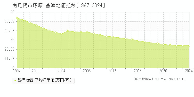 塚原(南足柄市)の基準地価推移グラフ(坪単価)[1997-2024年]