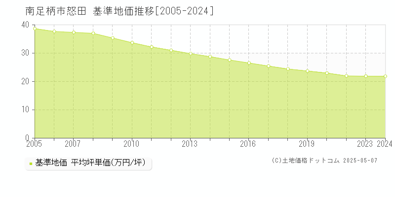 怒田(南足柄市)の基準地価推移グラフ(坪単価)[2005-2024年]