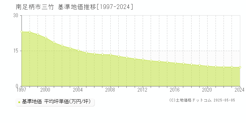 三竹(南足柄市)の基準地価推移グラフ(坪単価)[1997-2024年]