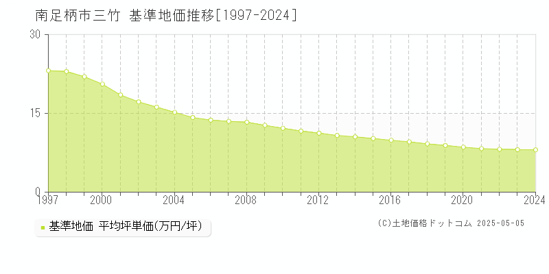 南足柄市三竹の基準地価推移グラフ 