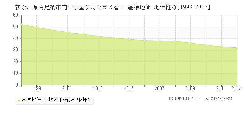 神奈川県南足柄市向田字星ケ崎３５６番７ 基準地価 地価推移[1998-2012]