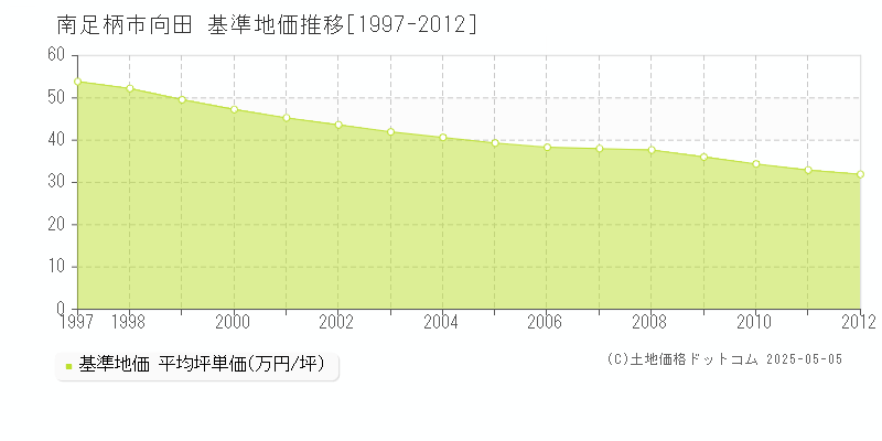 向田(南足柄市)の基準地価推移グラフ(坪単価)[1997-2012年]