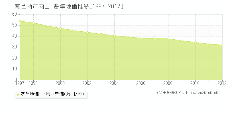 南足柄市向田の基準地価推移グラフ 